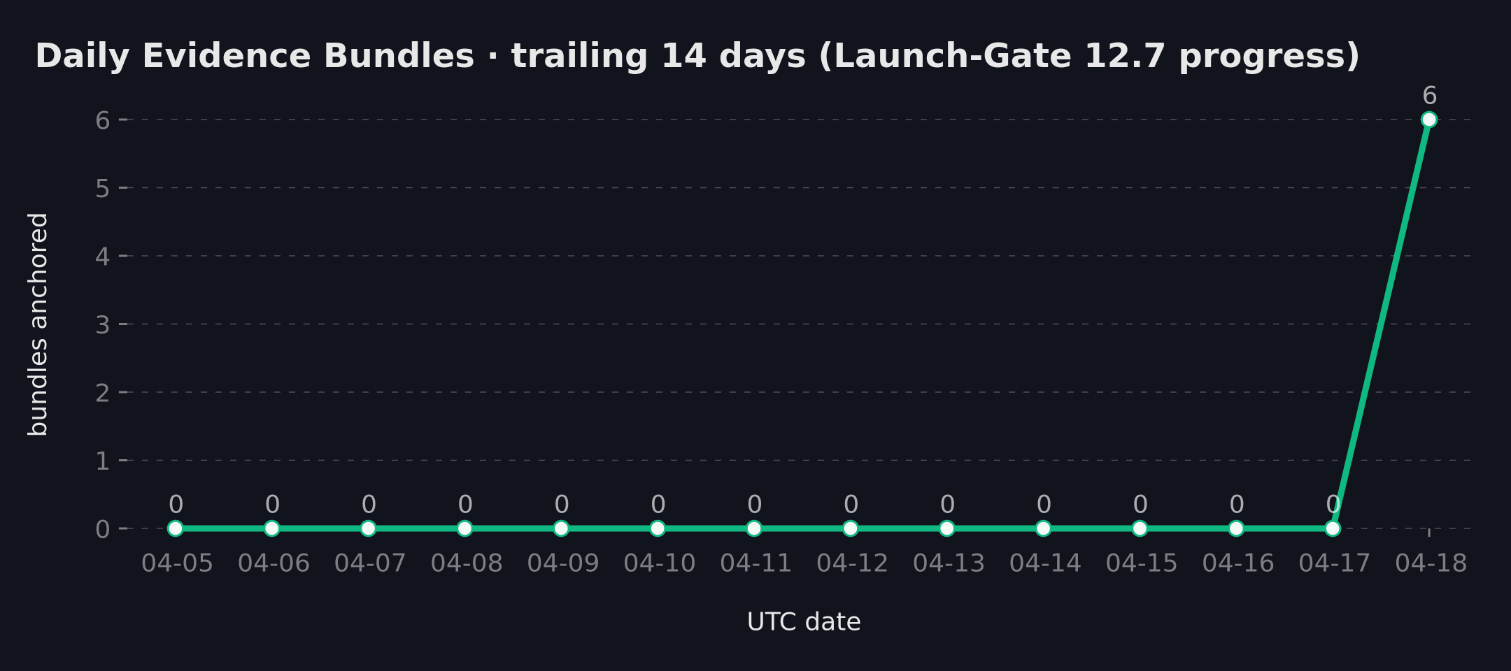 Daily evidence bundles trailing 14 days